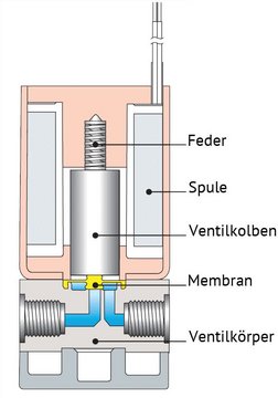 Aufbau mediengetrennte Magnetventile Technische Informationen