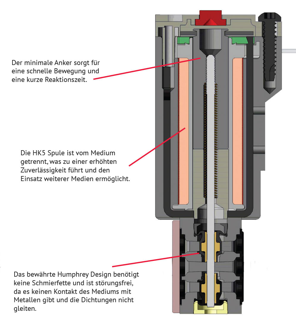 HK5 Miniaturventil Aufbau HK5 Miniaturventil Aufbau