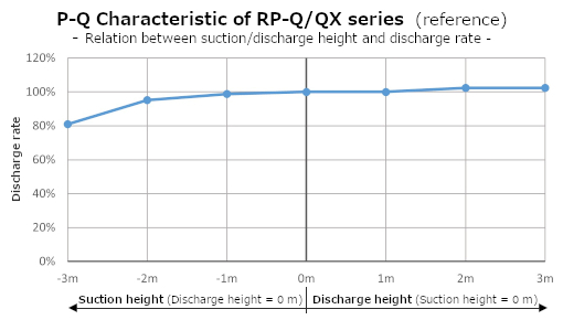 RP-Q Fördereigenschaft