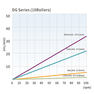 DG-Serie 10-Rollen Förderkurven