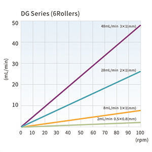 DG-Serie 6-Rollen Förderkurven