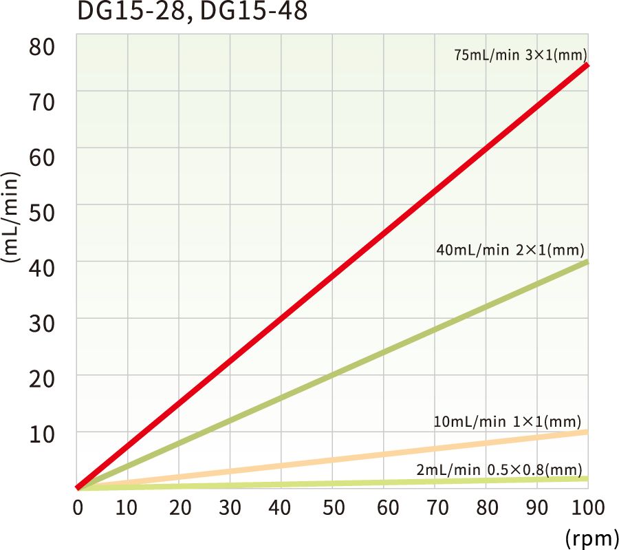 DG15-28 & DG15-48 Förderkurven
