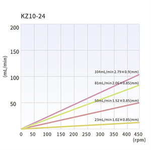 KZ10-24 Förderkurven