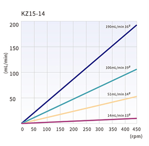 KZ15-14 Förderkurven