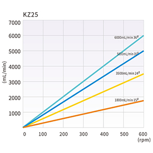 KZ25 Förderkurven