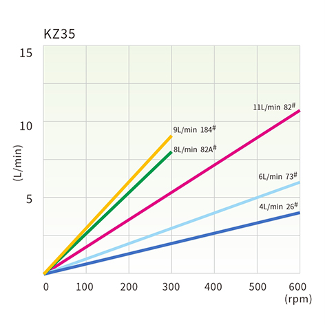 KZ35 Förderkurven