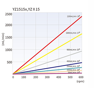 YZ1515X Förderkurven