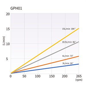 GPH01 Förderkurven
