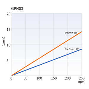 GPH03 Förderkurven