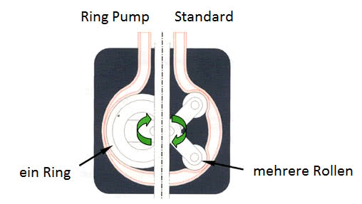 Ring Pump - Schlauchpumpensystem Ring Pump - Schlauchpumpensystem